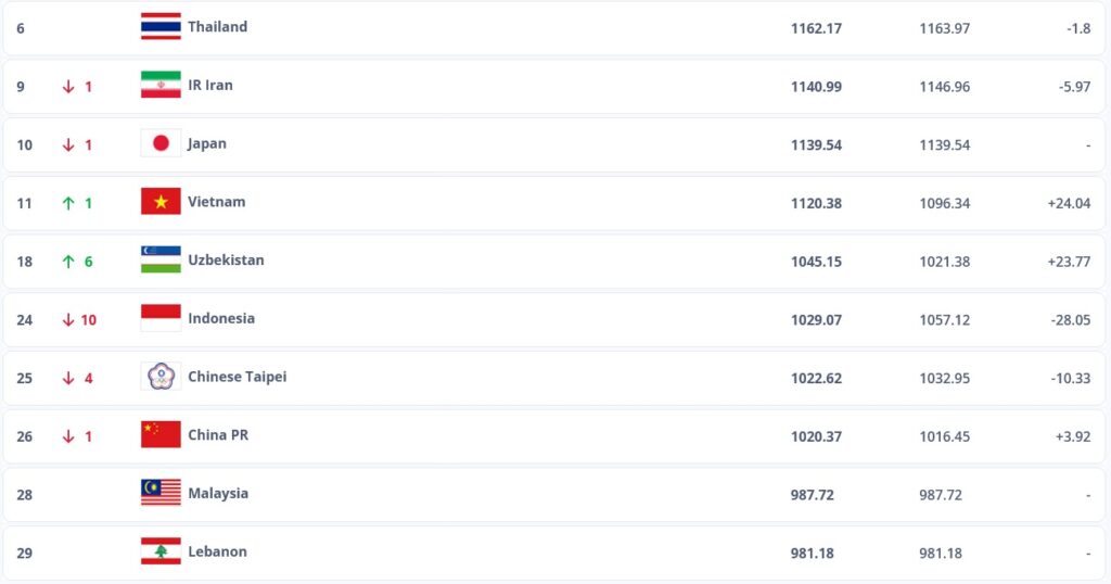 kqbd lu Indonesia rơi 10 bậc trên BXH FIFA; Thái Lan lỡ cơ hội đấu Lebanon